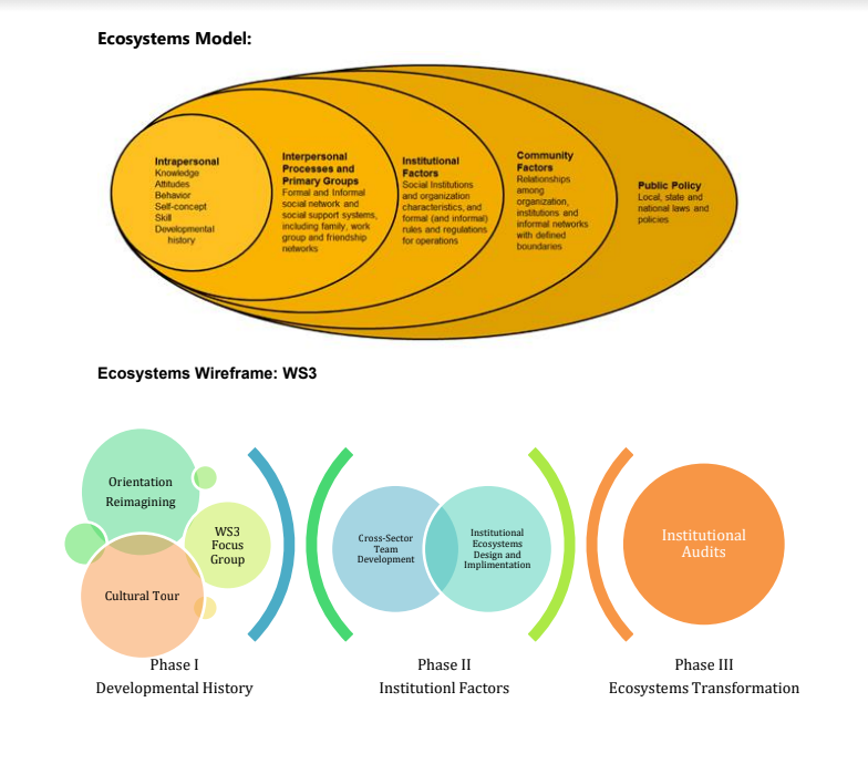Ecosystems Model