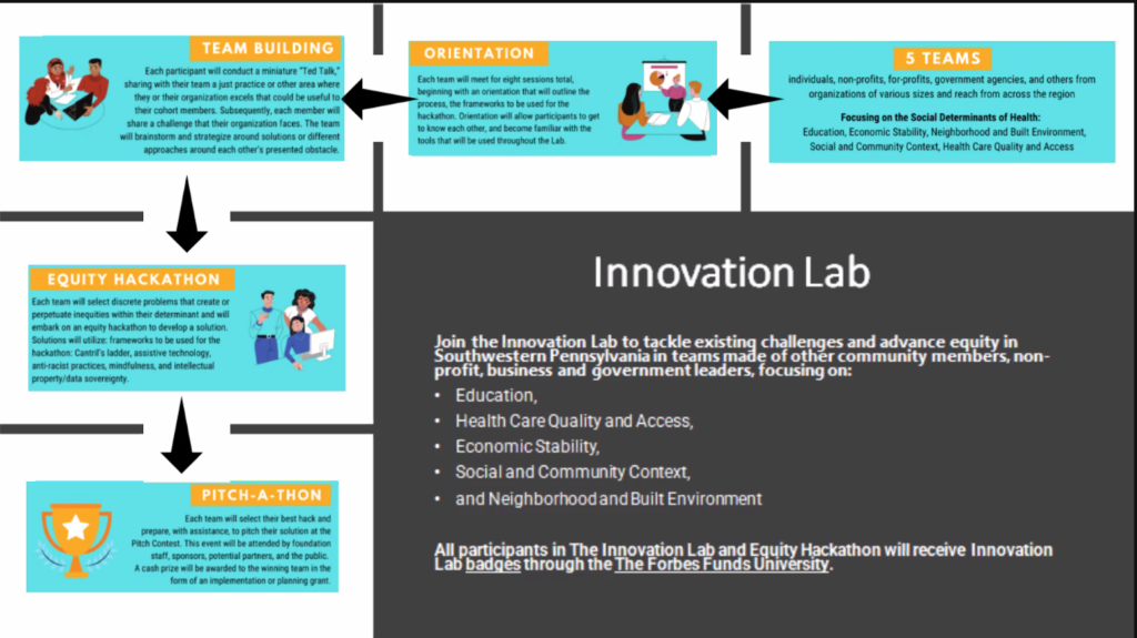 Innovation Lab flyer that outlines the entire process. For those interested in challenging and advancing equity in SW PA. 